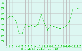 Courbe de l'humidit relative pour Albi (81)