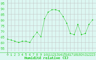 Courbe de l'humidit relative pour Cabestany (66)