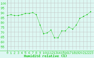 Courbe de l'humidit relative pour Saint-Nazaire (44)