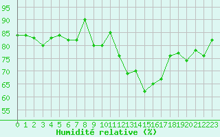 Courbe de l'humidit relative pour Mcon (71)