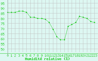 Courbe de l'humidit relative pour Cannes (06)