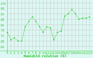 Courbe de l'humidit relative pour Mont-Aigoual (30)