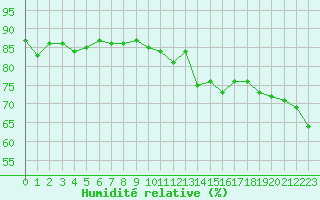 Courbe de l'humidit relative pour Charleville-Mzires (08)