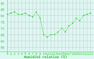 Courbe de l'humidit relative pour Beaucroissant (38)