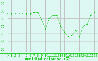 Courbe de l'humidit relative pour Hohrod (68)
