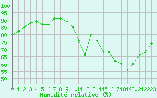 Courbe de l'humidit relative pour Corsept (44)