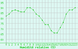 Courbe de l'humidit relative pour Chteauroux (36)