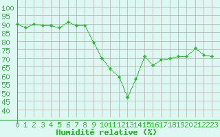 Courbe de l'humidit relative pour Six-Fours (83)