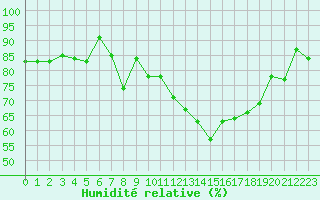 Courbe de l'humidit relative pour Le Touquet (62)
