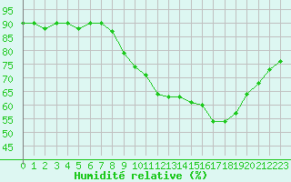 Courbe de l'humidit relative pour Gap-Sud (05)