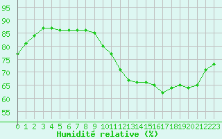 Courbe de l'humidit relative pour Sainte-Genevive-des-Bois (91)
