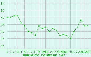 Courbe de l'humidit relative pour Solenzara - Base arienne (2B)
