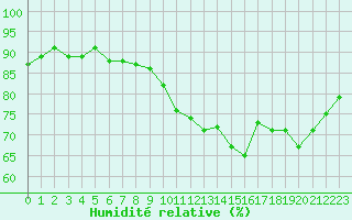Courbe de l'humidit relative pour Trgueux (22)