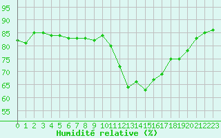 Courbe de l'humidit relative pour Hohrod (68)