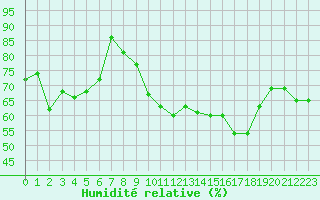 Courbe de l'humidit relative pour Alistro (2B)