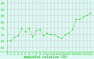 Courbe de l'humidit relative pour Ouessant (29)