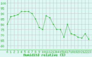Courbe de l'humidit relative pour Saint-Quentin (02)
