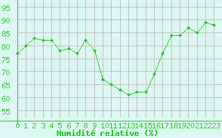Courbe de l'humidit relative pour Grasque (13)