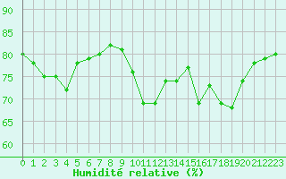 Courbe de l'humidit relative pour Boulogne (62)