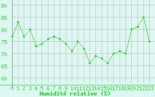 Courbe de l'humidit relative pour Ile du Levant (83)