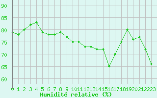 Courbe de l'humidit relative pour Cap Gris-Nez (62)