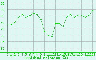 Courbe de l'humidit relative pour Dieppe (76)