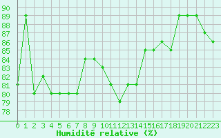 Courbe de l'humidit relative pour Nancy - Essey (54)