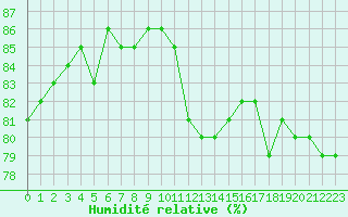 Courbe de l'humidit relative pour Anglars St-Flix(12)