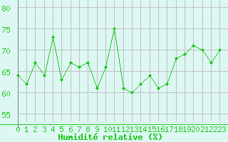 Courbe de l'humidit relative pour Ile d'Yeu - Saint-Sauveur (85)