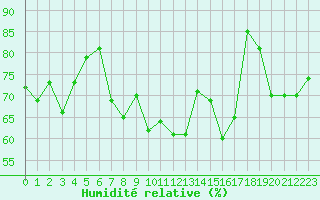 Courbe de l'humidit relative pour Ile Rousse (2B)