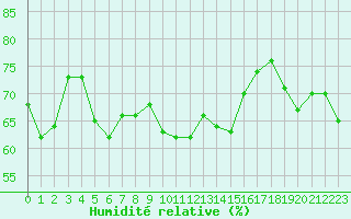 Courbe de l'humidit relative pour Mandailles-Saint-Julien (15)