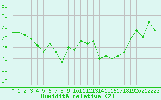 Courbe de l'humidit relative pour Solenzara - Base arienne (2B)