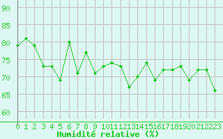 Courbe de l'humidit relative pour Le Talut - Belle-Ile (56)
