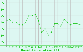 Courbe de l'humidit relative pour Six-Fours (83)