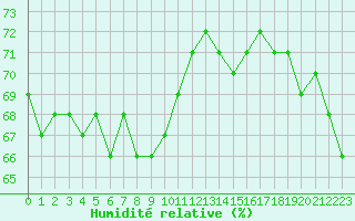 Courbe de l'humidit relative pour Saint-Michel-Mont-Mercure (85)