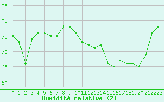 Courbe de l'humidit relative pour Grardmer (88)