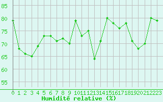Courbe de l'humidit relative pour Albi (81)