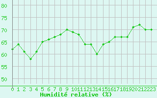 Courbe de l'humidit relative pour Gjilan (Kosovo)