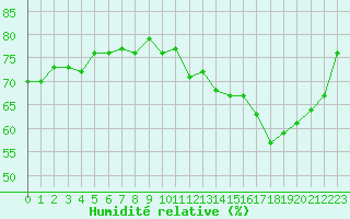 Courbe de l'humidit relative pour Verneuil (78)