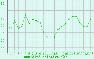 Courbe de l'humidit relative pour Solenzara - Base arienne (2B)