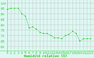 Courbe de l'humidit relative pour Aubenas - Lanas (07)
