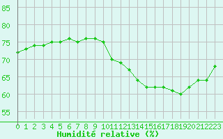 Courbe de l'humidit relative pour Corny-sur-Moselle (57)