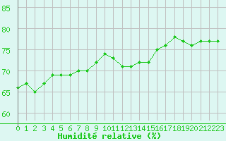 Courbe de l'humidit relative pour Pointe de Chassiron (17)