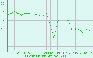 Courbe de l'humidit relative pour Mouilleron-le-Captif (85)