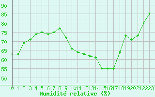 Courbe de l'humidit relative pour Challes-les-Eaux (73)