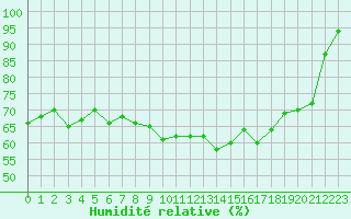 Courbe de l'humidit relative pour Lanvoc (29)