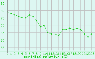 Courbe de l'humidit relative pour Lyon - Bron (69)