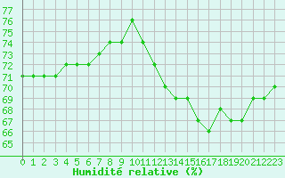 Courbe de l'humidit relative pour Orange (84)
