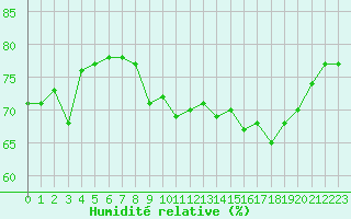 Courbe de l'humidit relative pour Ile Rousse (2B)