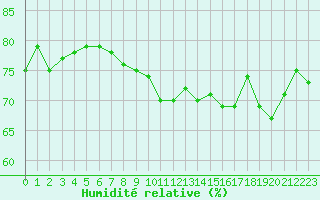 Courbe de l'humidit relative pour Nice (06)